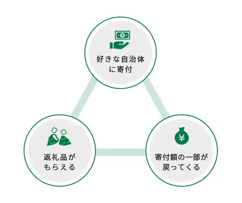 ふるさと納税の仕組み（寄付・返礼品・還付の図解）